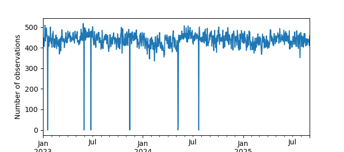 Plot of count of number of observations per day