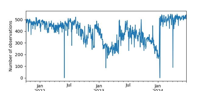 Plot of count of number of observations per day