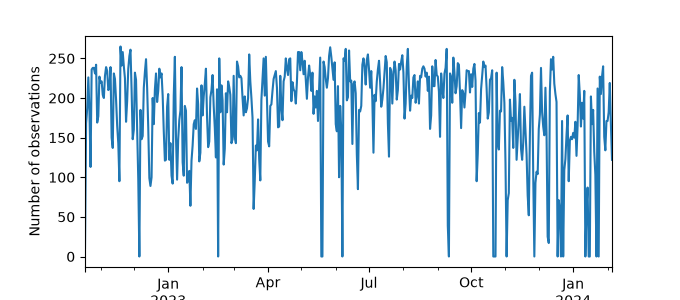 Plot of count of number of observations per day