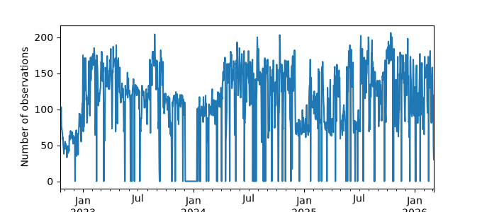 Plot of count of number of observations per day