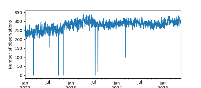 Plot of count of number of observations per day