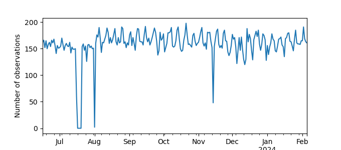 Plot of count of number of observations per day