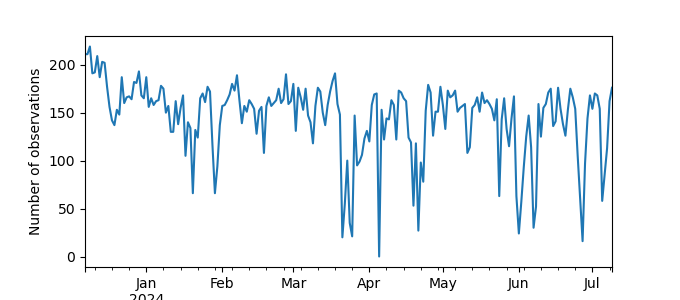 Plot of count of number of observations per day