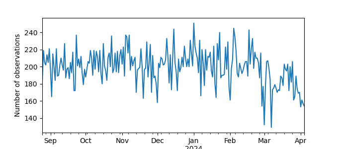 Plot of count of number of observations per day