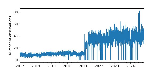 Plot of count of number of observations per day