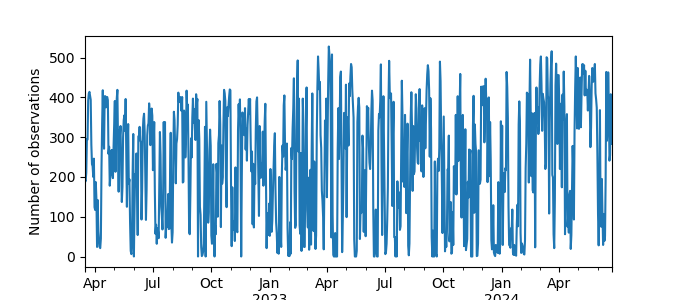 Plot of count of number of observations per day