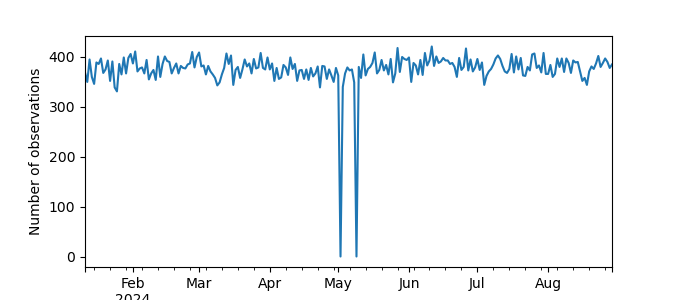 Plot of count of number of observations per day