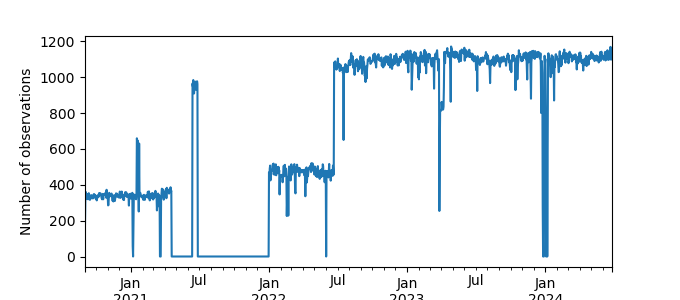 Plot of count of number of observations per day