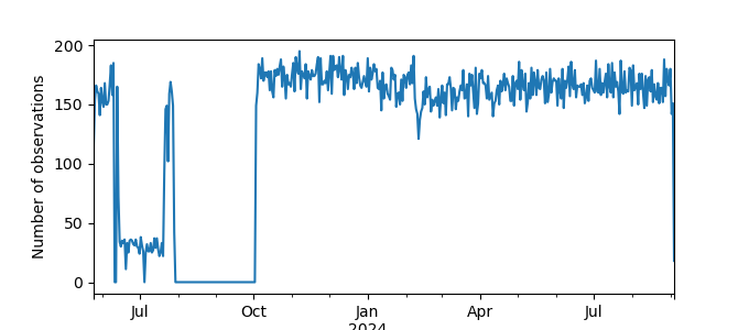 Plot of count of number of observations per day