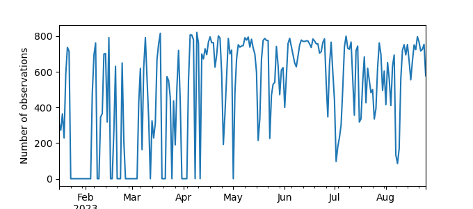 Plot of count of number of observations per day