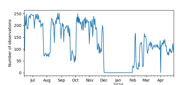 Plot of count of number of observations per day