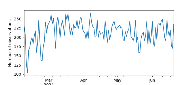 Plot of count of number of observations per day