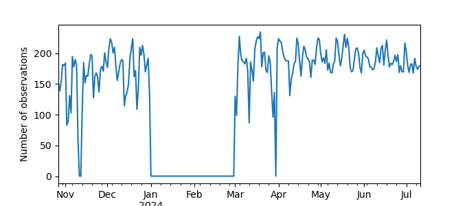 Plot of count of number of observations per day