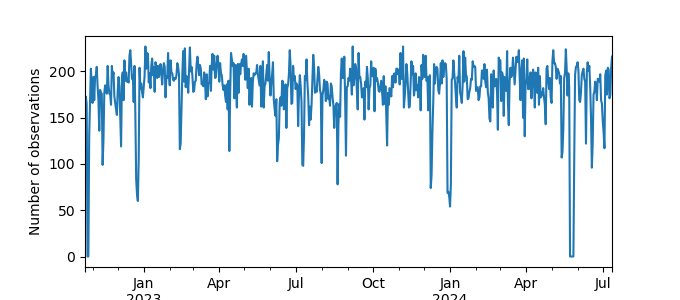 Plot of count of number of observations per day