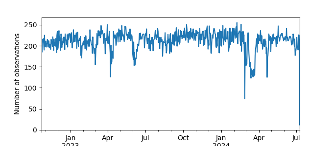 Plot of count of number of observations per day