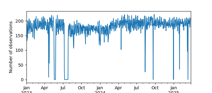 Plot of count of number of observations per day