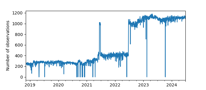 Plot of count of number of observations per day