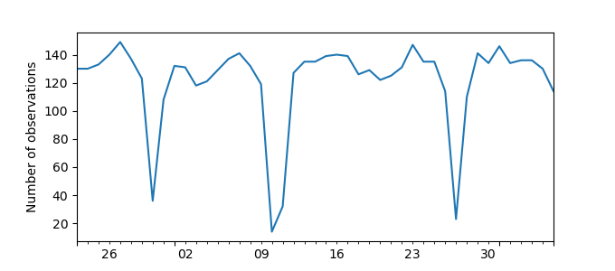 Plot of count of number of observations per day