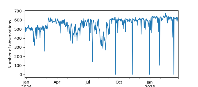 Plot of count of number of observations per day