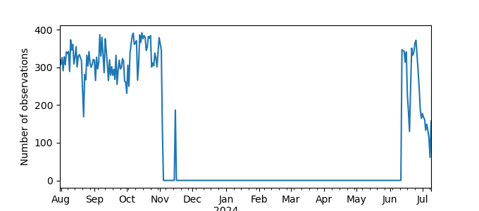 Plot of count of number of observations per day