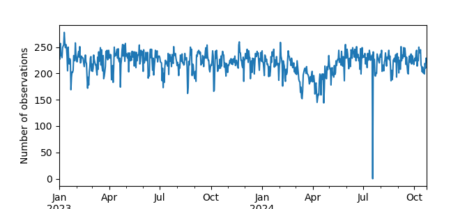 Plot of count of number of observations per day