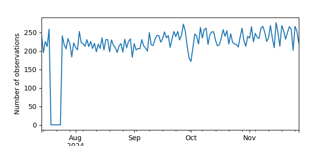 Plot of count of number of observations per day
