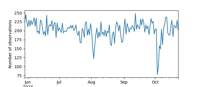 Plot of count of number of observations per day