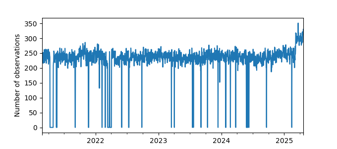 Plot of count of number of observations per day