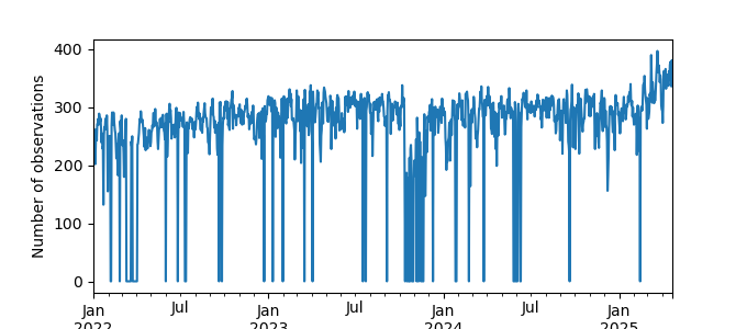 Plot of count of number of observations per day