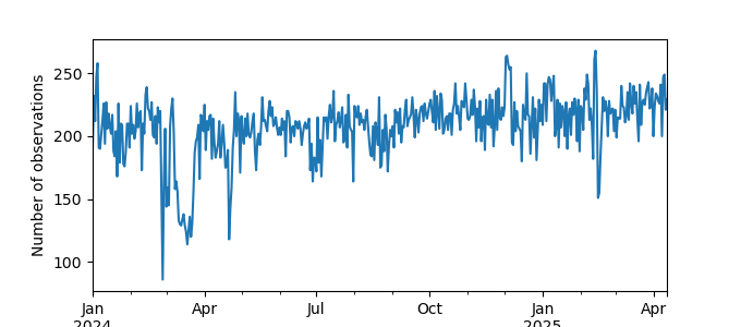 Plot of count of number of observations per day