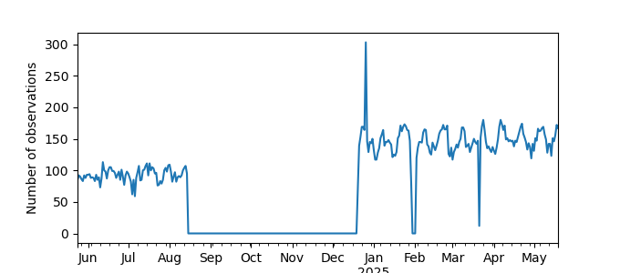 Plot of count of number of observations per day
