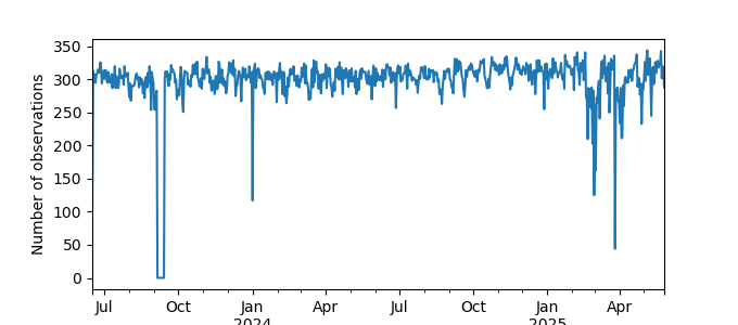 Plot of count of number of observations per day