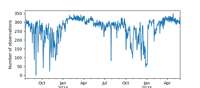 Plot of count of number of observations per day