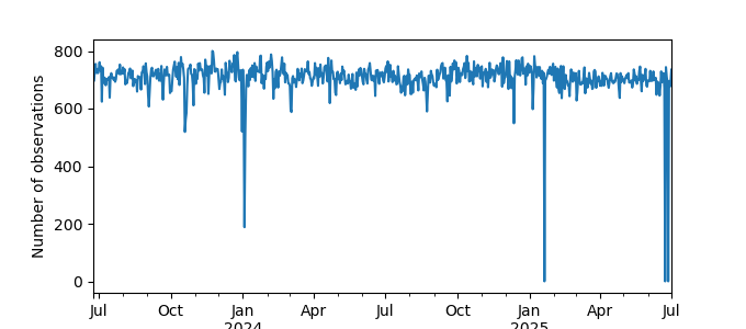 Plot of count of number of observations per day