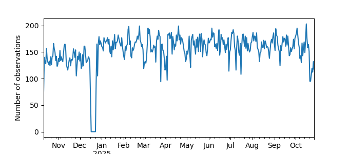 Plot of count of number of observations per day