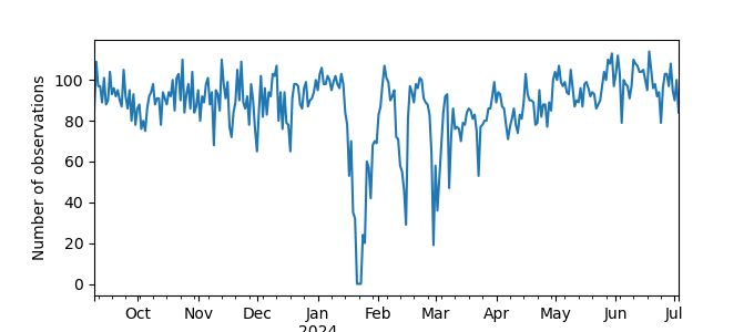 Plot of count of number of observations per day