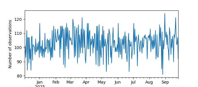 Plot of count of number of observations per day