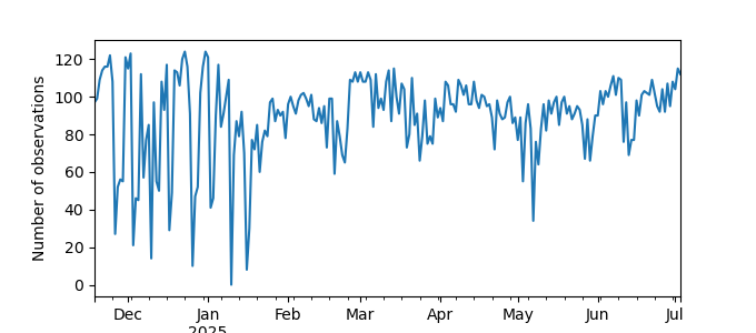 Plot of count of number of observations per day
