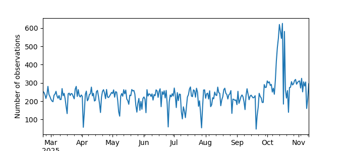 Plot of count of number of observations per day