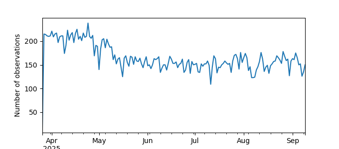 Plot of count of number of observations per day