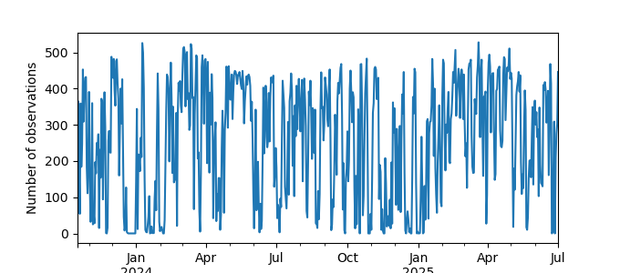 Plot of count of number of observations per day
