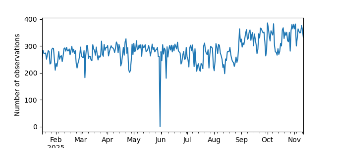 Plot of count of number of observations per day