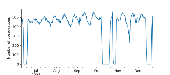Plot of count of number of observations per day