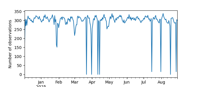 Plot of count of number of observations per day