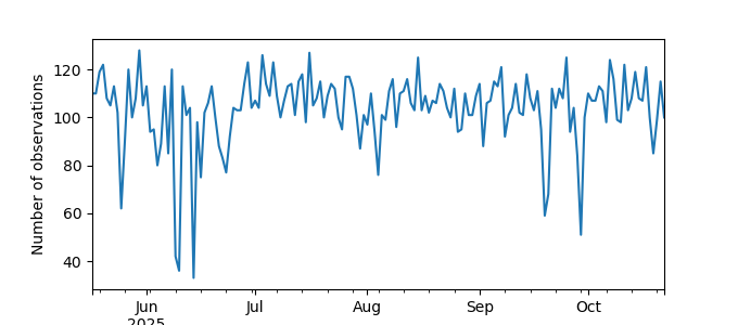Plot of count of number of observations per day