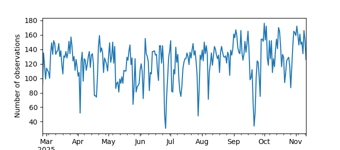 Plot of count of number of observations per day
