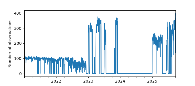 Plot of count of number of observations per day
