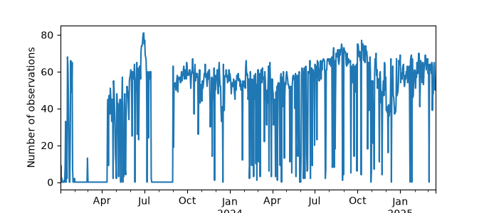 Plot of count of number of observations per day