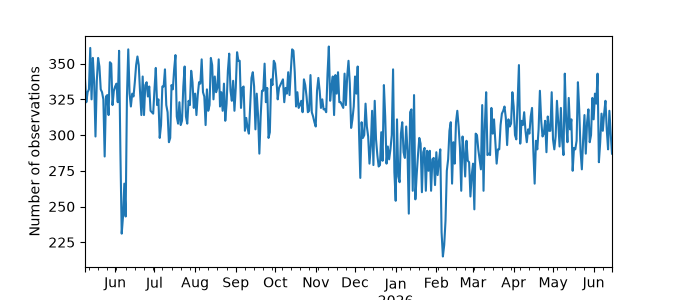 Plot of count of number of observations per day