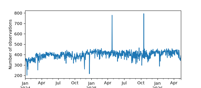 Plot of count of number of observations per day
